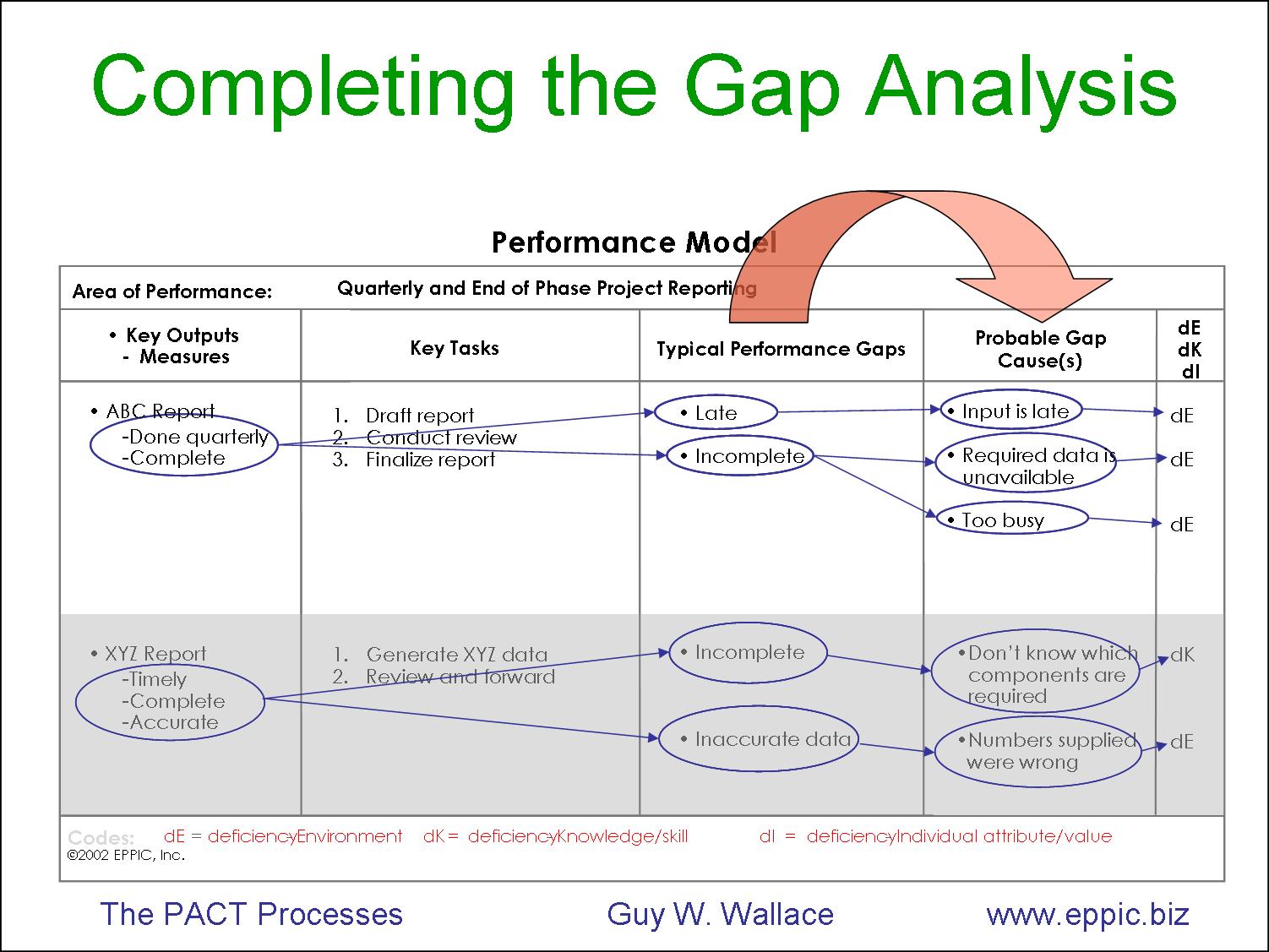 gap analysis chart